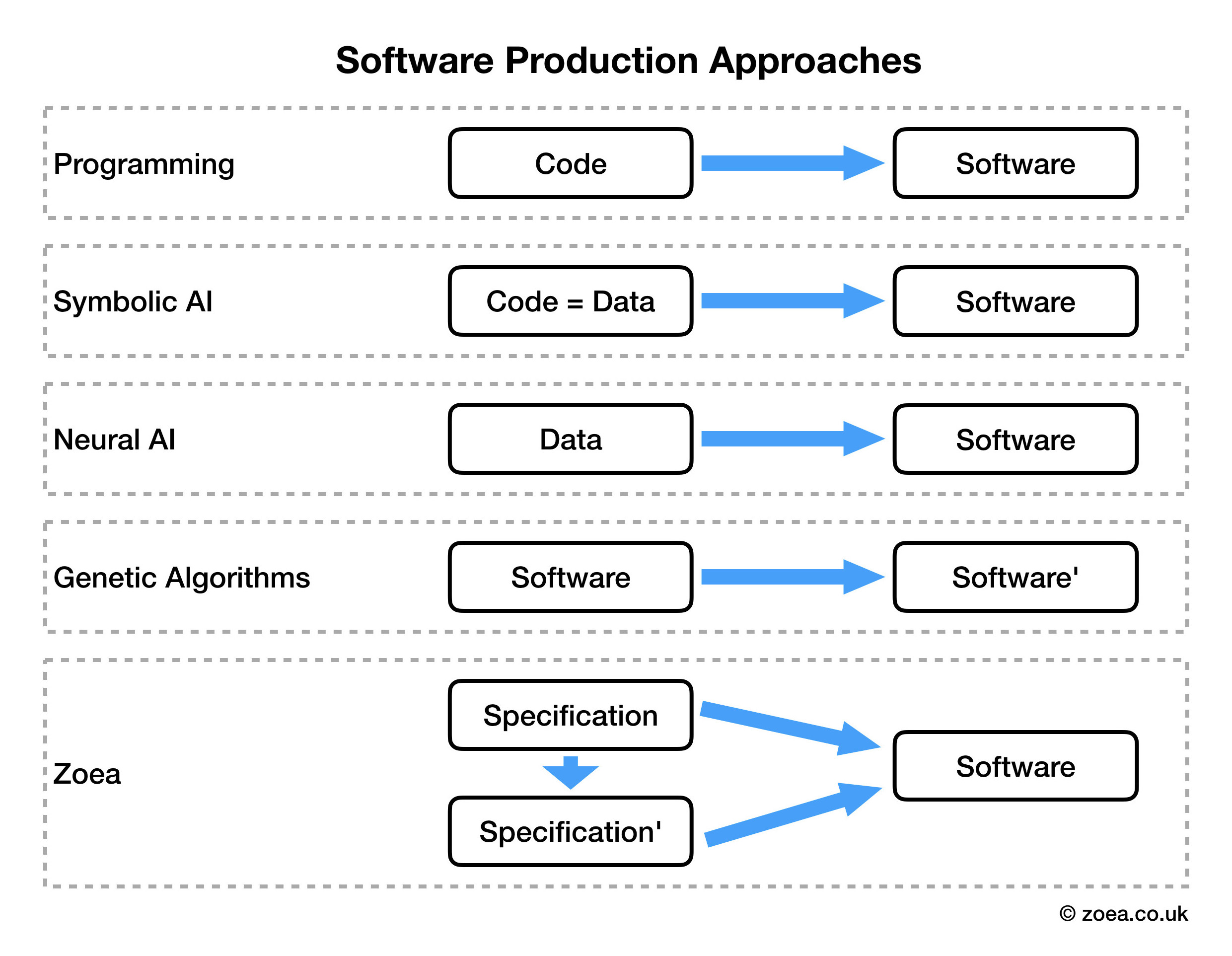 Enabling Computers To Program Themselves